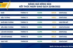 Nhóm nông sản đồng loạt tăng giá, các mặt hàng kim loại tiếp tục chịu sức ép