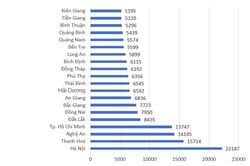 Hà Nội có số thí sinh không đăng ký xét tuyển nhiều nhất nước