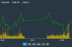 Tiền rút mạnh khỏi blue-chips, VN-Index 'cầm cự' quanh cản 1280