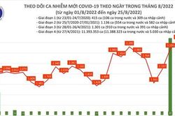 Ngày 25-8, ca mắc Covid-19 giảm nhẹ, xảy ra thiếu cục bộ vaccine Covid-19