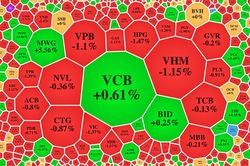 VN-Index đảo chiều, MWG của Thế giới Di động vẫn 'bốc đầu'
