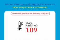 Ngày 29-8, Thanh Hóa ghi nhận 109 bệnh nhân mắc COVID-19