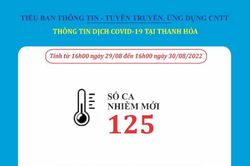 Ngày 30-8, Thanh Hóa ghi nhận 125 bệnh nhân mắc COVID-19