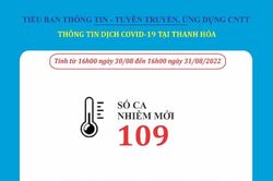 Ngày 31-8, Thanh Hóa ghi nhận 109 bệnh nhân mắc COVID-19