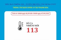 Ngày 7-9, Thanh Hóa ghi nhận 113 bệnh nhân mắc COVID-19
