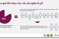 Tiêm vaccine nhắc lại để tăng bảo vệ trước biến thể Omicron