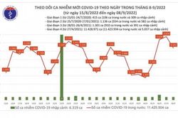 Covid-19 hôm nay 8/9: Vượt mốc 3.000 ca mắc mới; 1 người tử vong