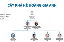 Cây phả hệ Hoàng gia Anh