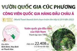 Cúc Phương được vinh danh là Công viên quốc gia hàng đầu châu Á