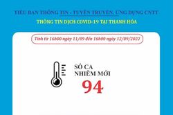 Ngày 12-9, Thanh Hóa ghi nhận 94 bệnh nhân mắc COVID-19