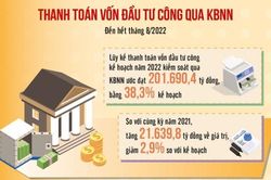 'Thanh toán trước, kiểm soát sau' giúp giải ngân nhanh vốn đầu tư công