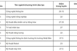 Thêm 9 trường đại học công bố điểm chuẩn
