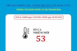 Ngày 20-9, Thanh Hóa ghi nhận 53 bệnh nhân mắc COVID-19