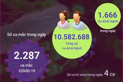 Ngày 21/9: Có 2.287 ca mắc mới COVID-19