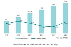 Sẽ đạt 16,4 tỷ USD