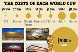 Qatar chi số tiền khổng lồ cho vòng chung kết World Cup 2022
