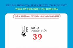 Ngày 30-9, Thanh Hóa ghi nhận 39 bệnh nhân mắc COVID-19