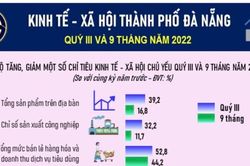 Đà Nẵng: CPI 9 tháng tăng 3,08% so với cùng kỳ năm 2021