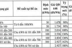Đề xuất biểu giá điện sinh hoạt mới
