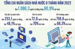 Thu ngân sách khả quan do kinh tế phục hồi mạnh mẽ