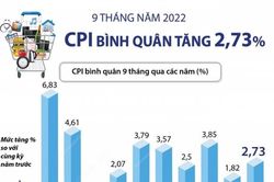 Thị trường bán lẻ phục hồi mạnh mẽ, lạm phát được kiềm chế