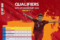 Đại thắng Nepal, U17 Việt Nam lợi thế lớn khi quyết đấu Thái Lan