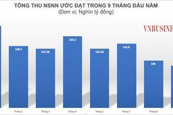 Thu thuế thu nhập cá nhân và bất động sản về đích sớm sau 9 tháng