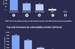 Google Chrome dính nhiều lỗi bảo mật nghiêm trọng nhất năm 2022