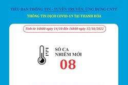 Ngày 15-10, Thanh Hóa ghi nhận 8 bệnh nhân mắc COVID-19