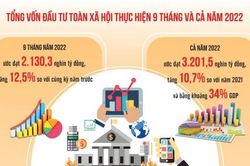 Năm 2023: Tổng vốn đầu tư công dự kiến tăng gần 29%