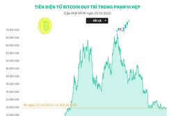 Giá tiền điện tử Bitcoin dao động trong phạm vi hẹp