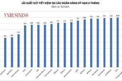 Lãi suất liên tục tăng tác động ra sao tới nền kinh tế?