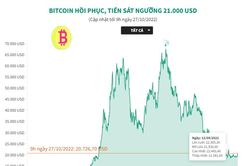 Bitcoin hồi phục, tiến sát ngưỡng 21.000 USD