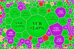 VN-Index bất ngờ tăng rực rỡ gần 35 điểm, cổ phiếu tài chính, bất động sản trần cả loạt