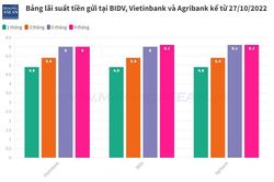 Các 'ông lớn' ngân hàng đồng loạt tăng lãi suất huy động thêm 1%