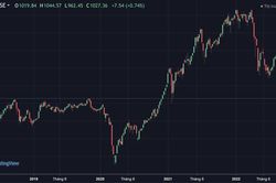 Chứng khoán Mỹ tăng điểm mạnh, VN-Index có theo đà bật tăng trở lại?