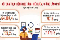 Sẽ có chuyển biến đột phá trong thực hành tiết kiệm, chống lãng phí