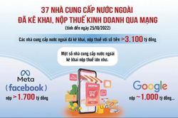 Quản lý thuế thương mại điện tử gặt hái thành công nhờ chuyển đổi số