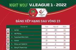 Kịch tính cuộc đua trụ hạng ở 3 vòng đấu cuối của V. League 2022