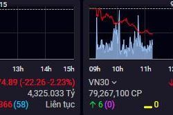 TTCK sáng 7/11: Áp lực bán lan rộng, VN-Index 'chìm' sâu trong sắc đỏ