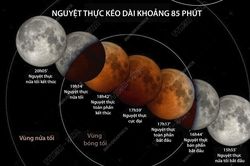 Nguyệt thực toàn phần cuối cùng trong năm diễn ra ngày 8/11/2022