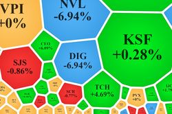 VN-Index đi lên thận trọng, cuộc chiến cung - cầu khiến DIG giao dịch kỷ lục