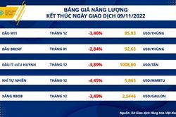 Thị trường hàng hóa hôm nay 10/11: Giá dầu thô liên tục giảm, giá bạc chấm dứt chuỗi tăng