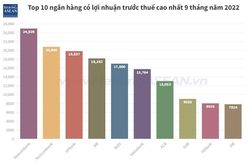Lợi nhuận ngành ngân hàng: Vietcombank dẫn đầu, Eximbank vượt kế hoạch năm