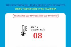 Ngày 19-11, Thanh Hóa ghi nhận 8 bệnh nhân mắc COVID-19