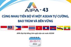 AIPA-43: Cùng nhau tiến bộ vì một ASEAN tự cường, bao trùm và bền vững
