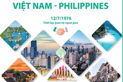 Quan hệ Đối tác chiến lược Việt Nam - Philippines