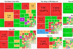 Lực bán tăng mạnh về chiều, VN-Index giảm gần 9 điểm