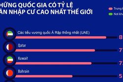 20 quốc gia có tỷ lệ dân nhập cư cao nhất thế giới, UAE và Qatar đứng đầu