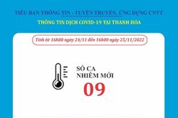Ngày 25-11, Thanh Hóa ghi nhận 9 bệnh nhân mắc COVID-19